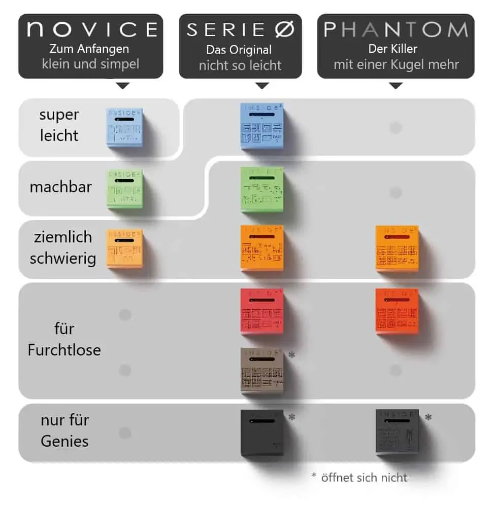 Inside3-Schwierigkeit-Übersetzung